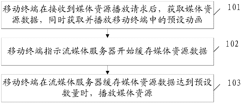 Mobile terminal media resource loading method and mobile terminal