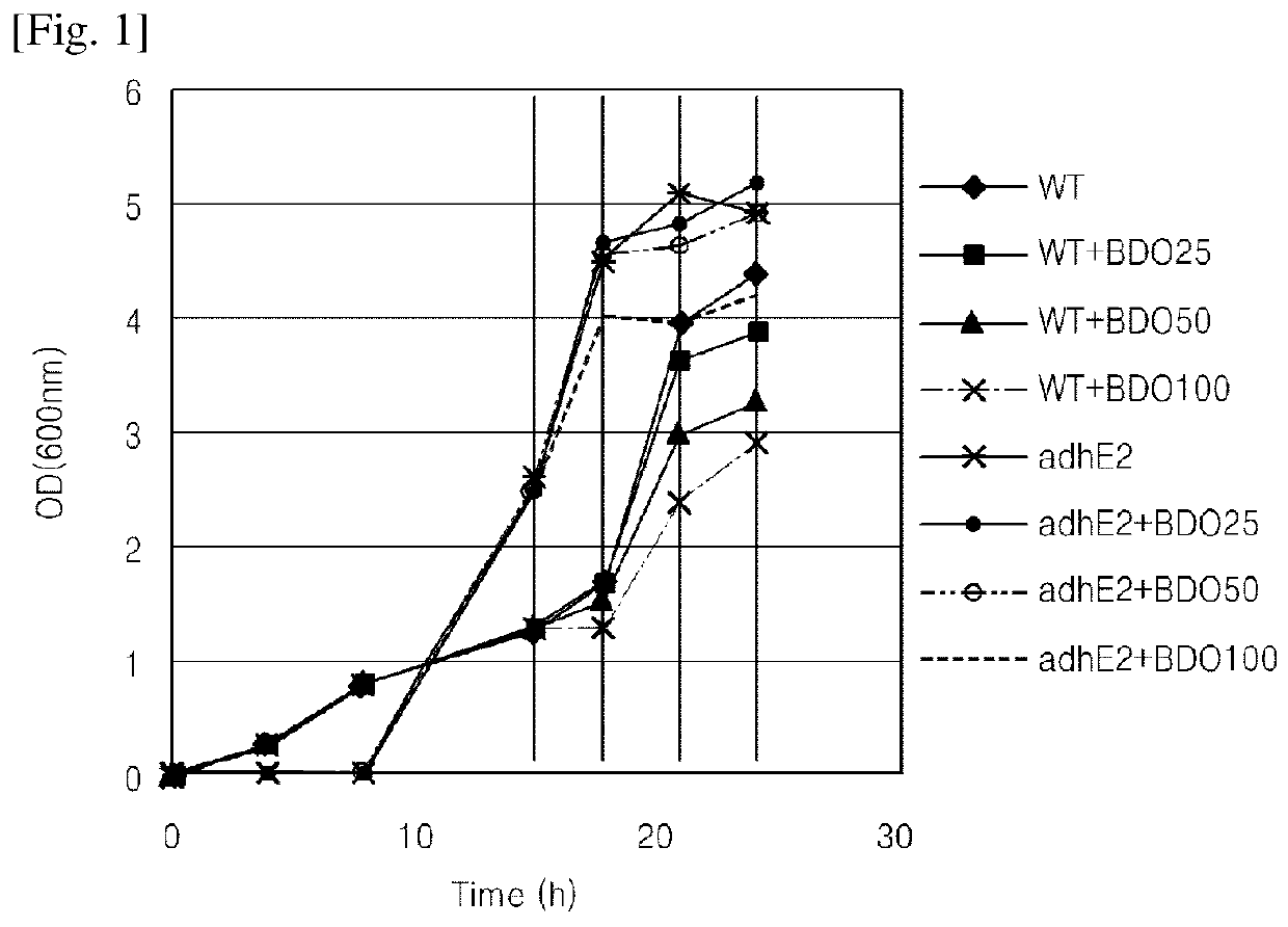 Method of screening gene for 1,4-BDO production