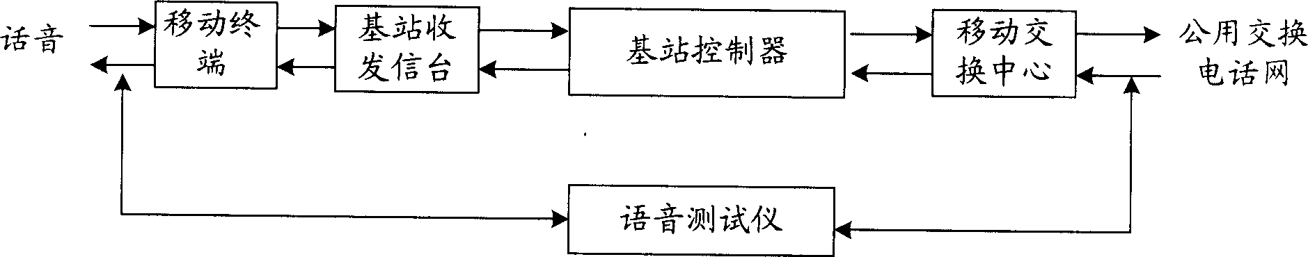 Method and device for testing speech quality