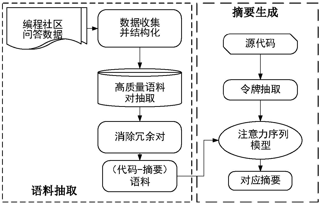 Robustness code summary generation method based on self-attention mechanism