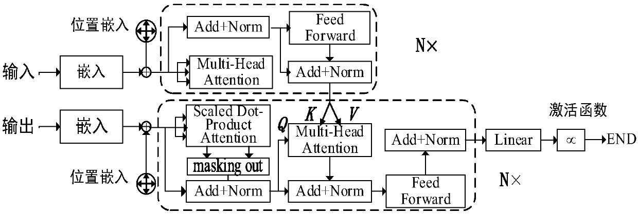 Robustness code summary generation method based on self-attention mechanism