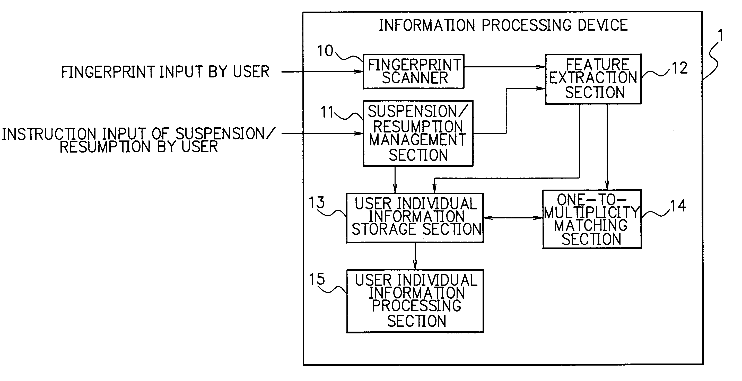 Information processing device and information processing method using fingerprint identification