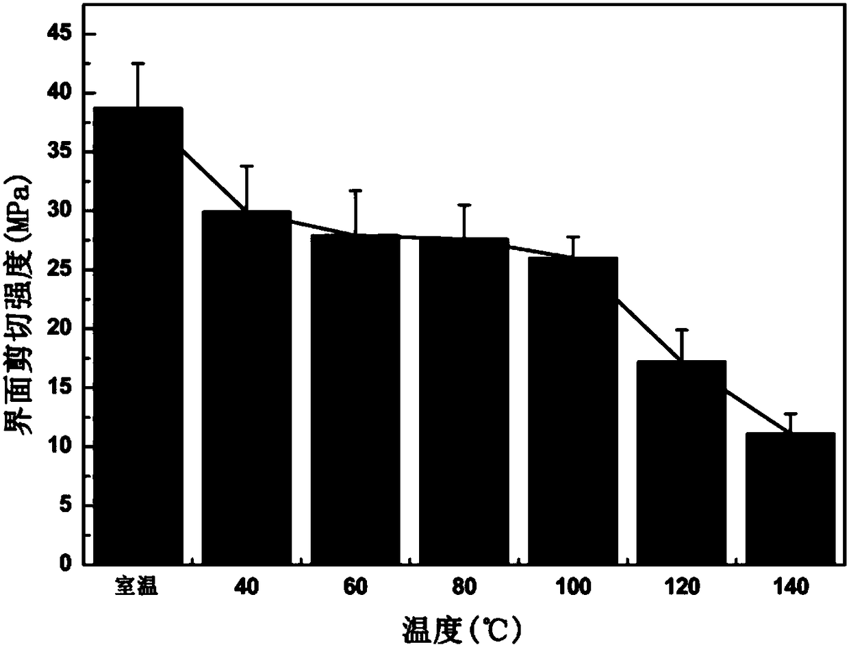 Methods for testing and improving interfacial shearing performance of fiber-resin composite under high temperature condition