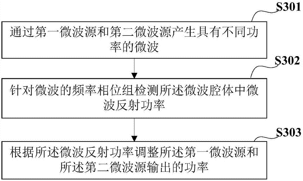 Microwave treatment device, method and machine readable storage medium