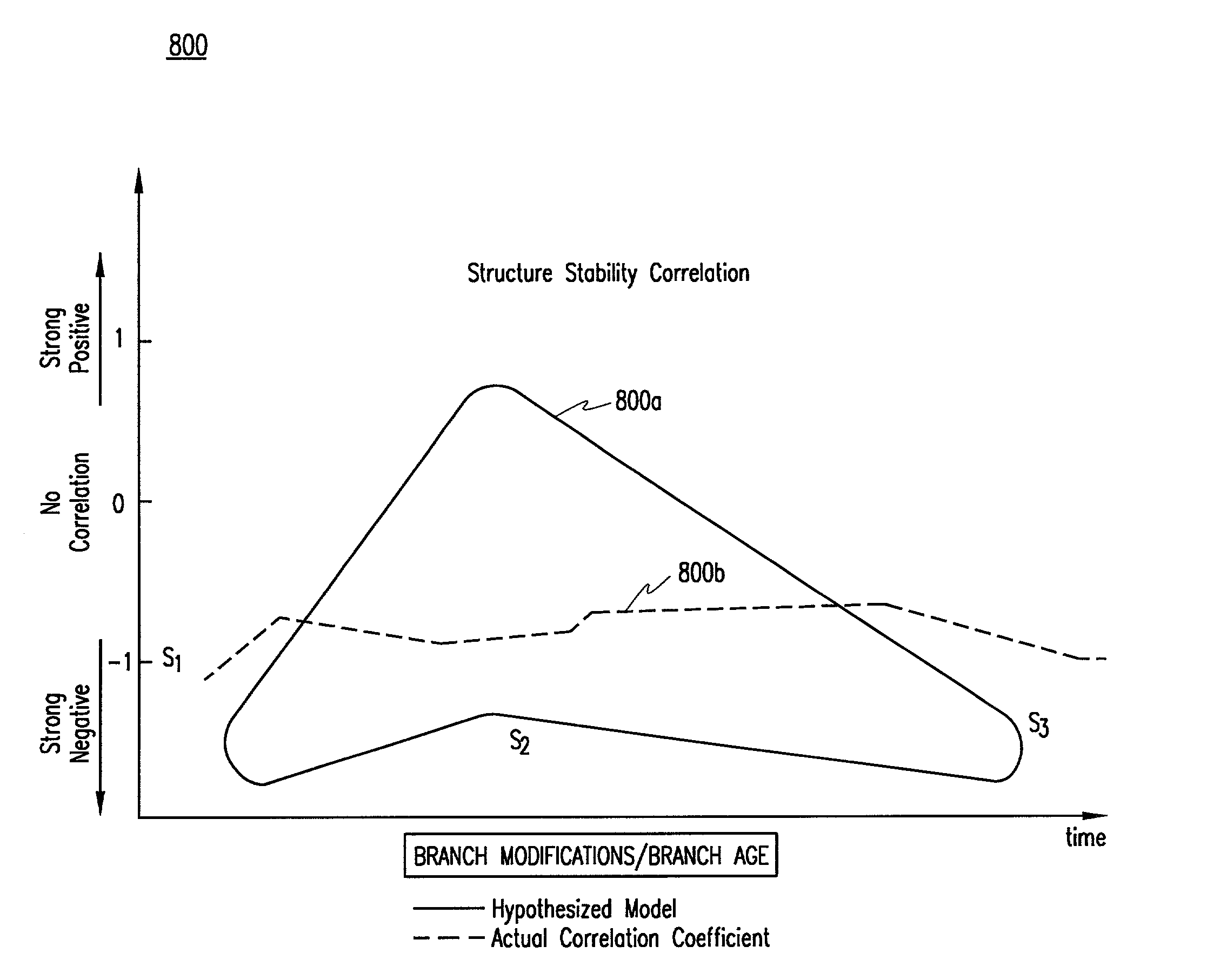 Method and system for assessing stability of a project application by performing regression analysis of requirements document metrics