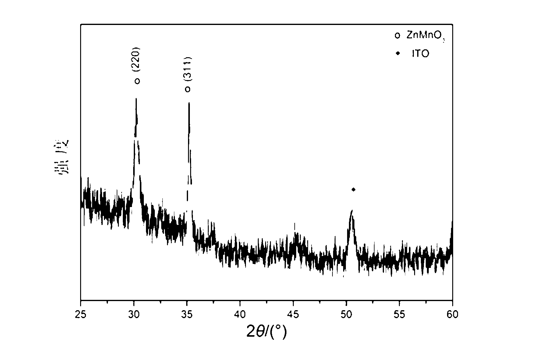 Method for preparing Mn-Zn oxide electrogenerated resistive thin films and asymmetric light-pervious resistive capacitors thereof