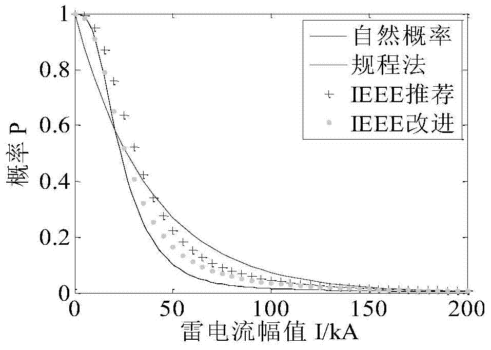 Piecewise fitting method and system of lightning current amplitude probability distribution function