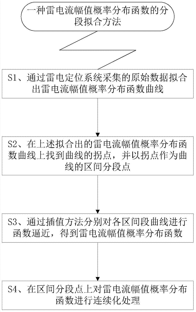 Piecewise fitting method and system of lightning current amplitude probability distribution function