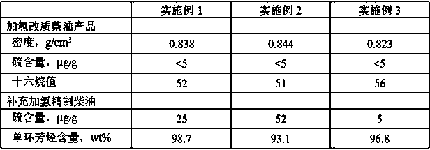 An inferior diesel oil hydro-upgrading and hydrofining combined process