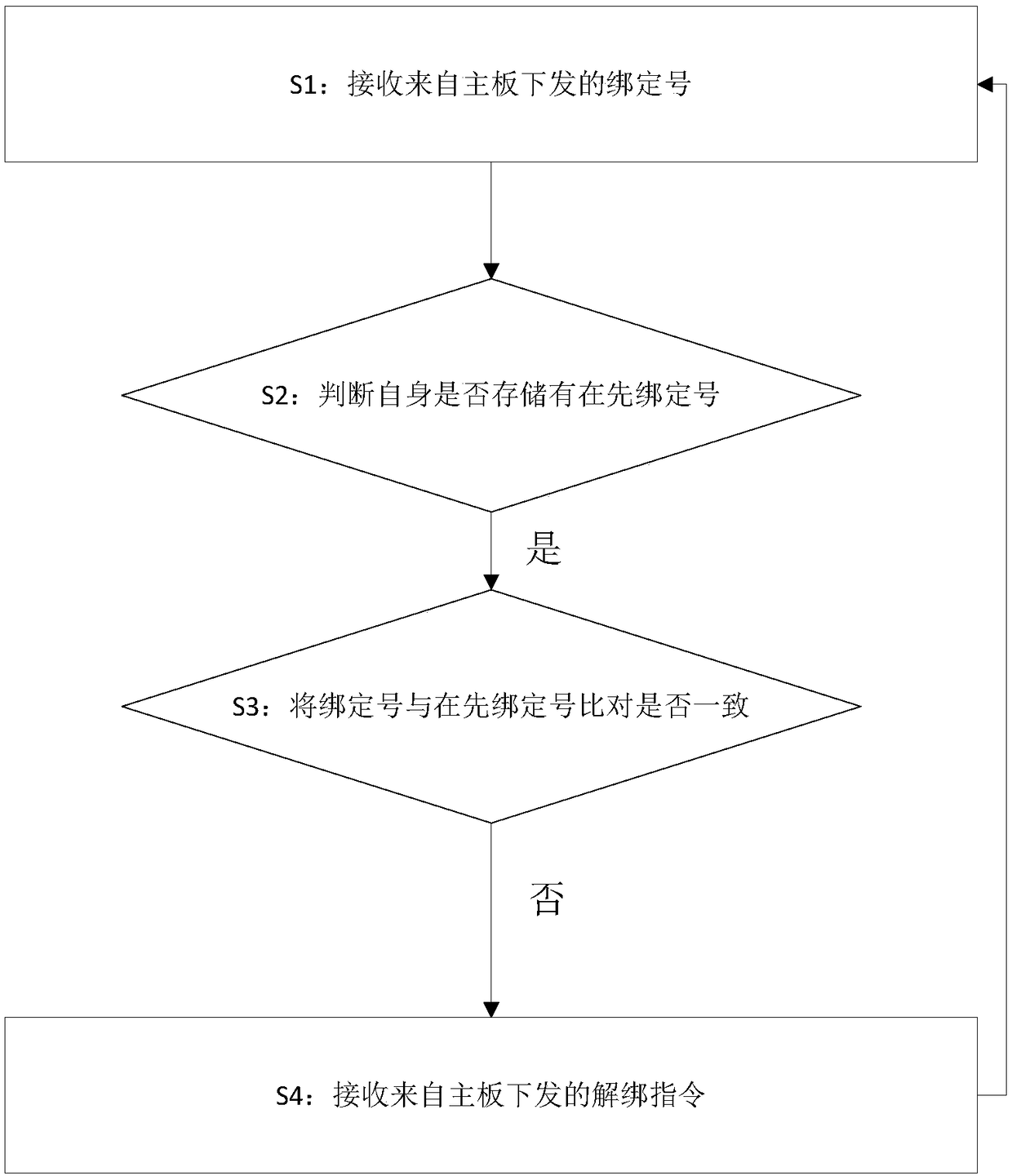 Binding method of elevator external-call display panel, electronic equipment and storage medium