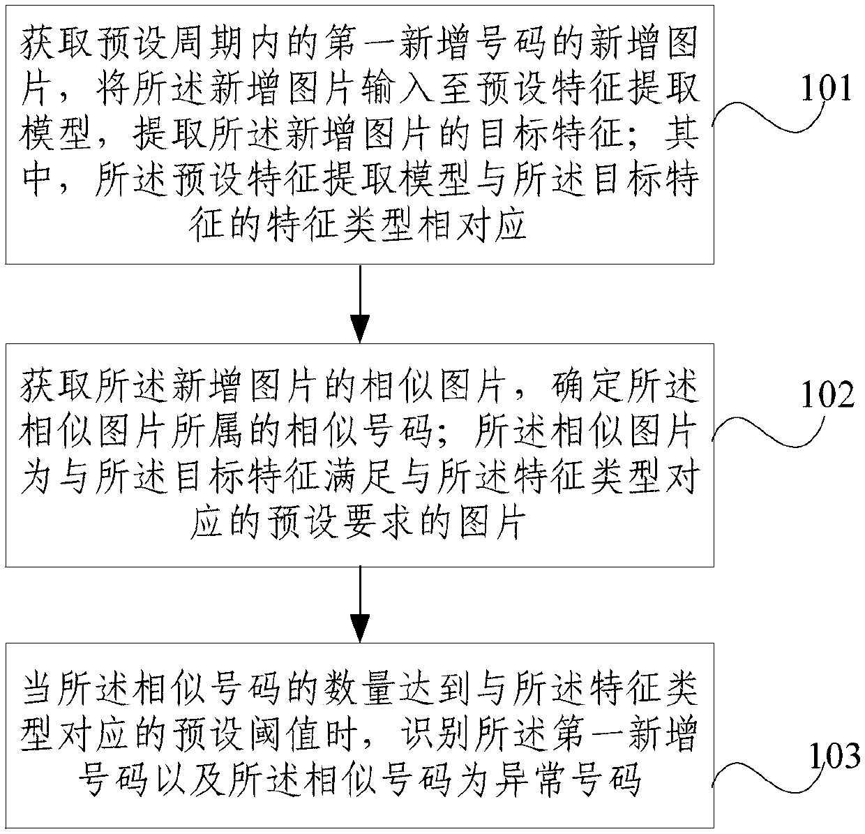 Abnormal number identification method and device