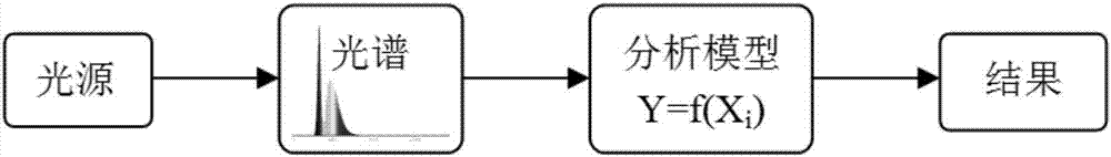 Correlated color temperature and color rendering index analysis method of light source