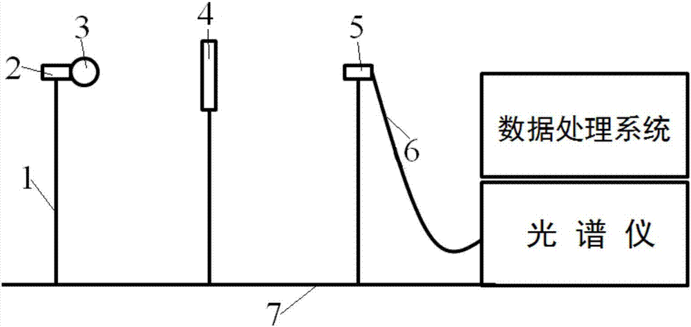 Correlated color temperature and color rendering index analysis method of light source