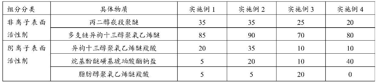 Detergent for yellow spots on outer surface of railway vehicle and preparation method and application of detergent