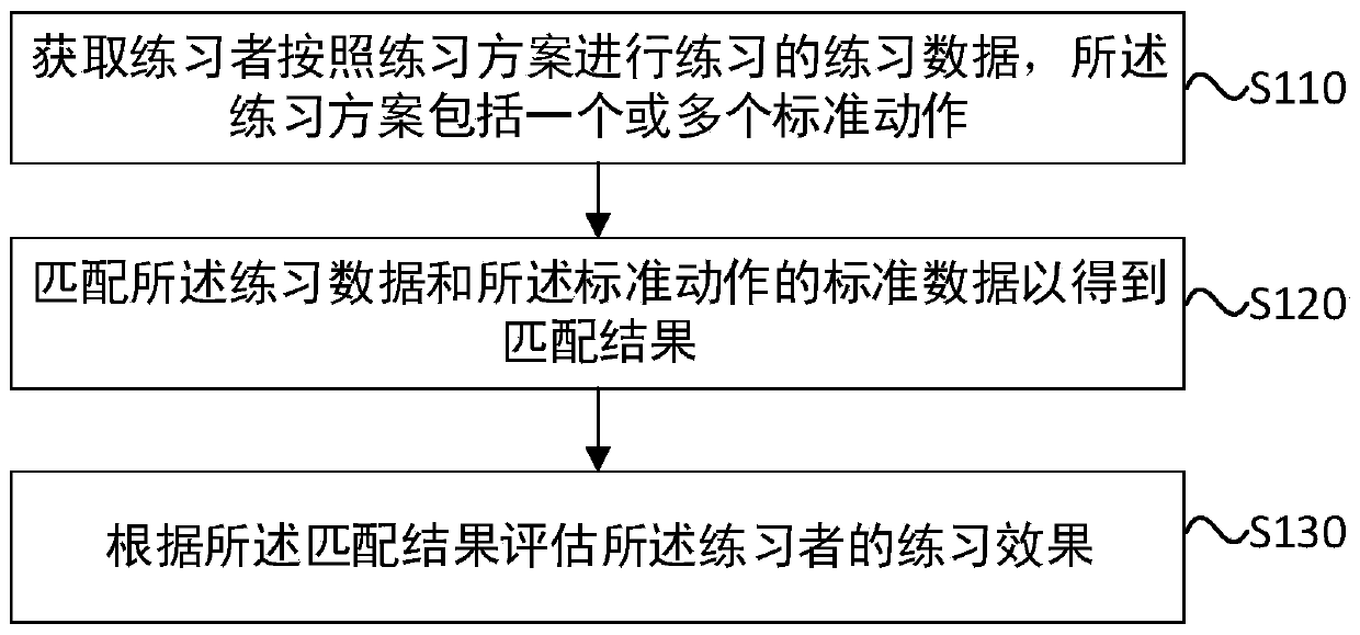 Exercise evaluation method, device, server and storage medium for balance ability