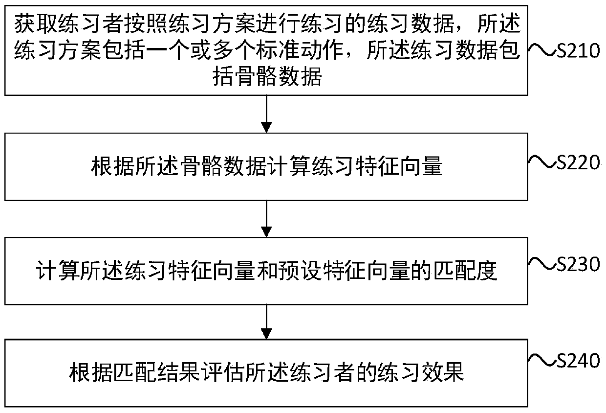 Exercise evaluation method, device, server and storage medium for balance ability