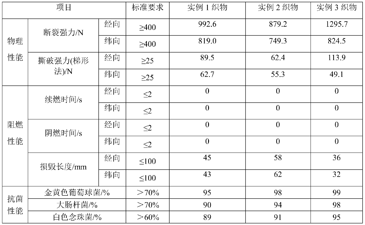 Antibacterial flame-retardant fibers and preparation method of fabric of antibacterial flame-retardant fibers