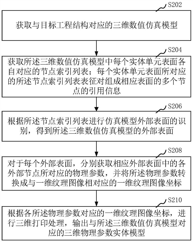 Method, apparatus and computer equipment for displaying physical parameters of engineering structure