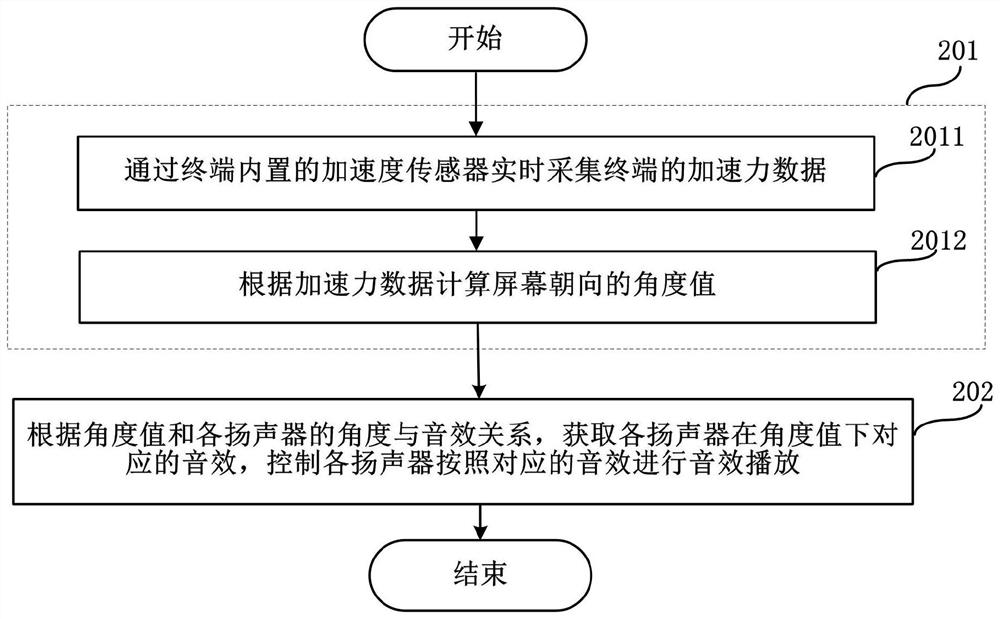 Terminal and control method of stereo sound effect