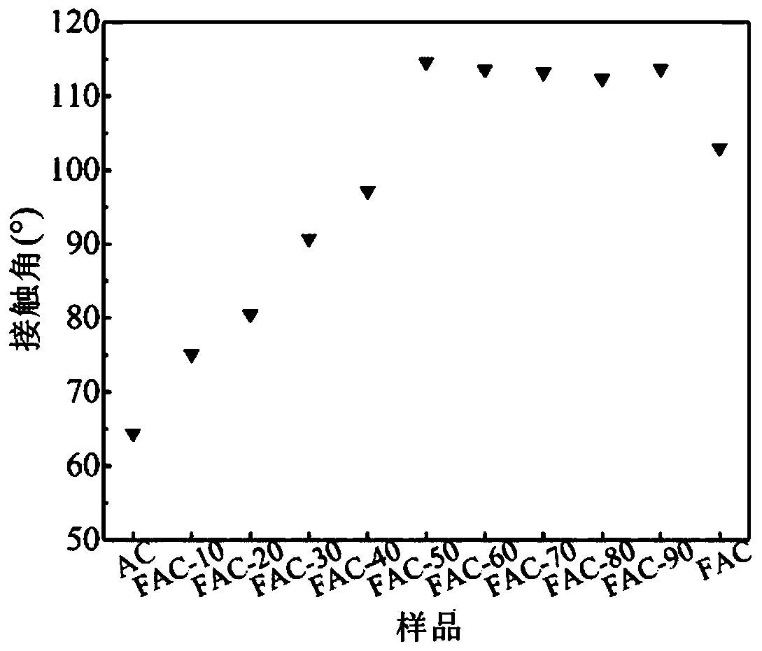 Low-fluorine hydrophobic latex film and preparation method thereof