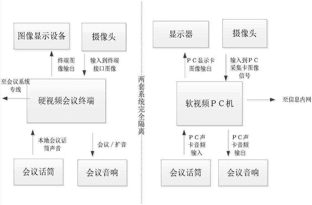 Power software and hardware video conference interconnected device and method