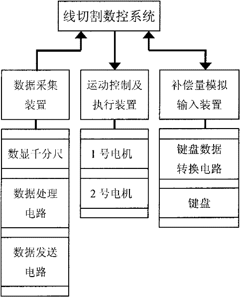 Electrode wire diameter on-line automatic detection and compensation system during linear cutting