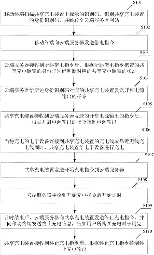 Method and system for renting shared charging device, and shared charging device