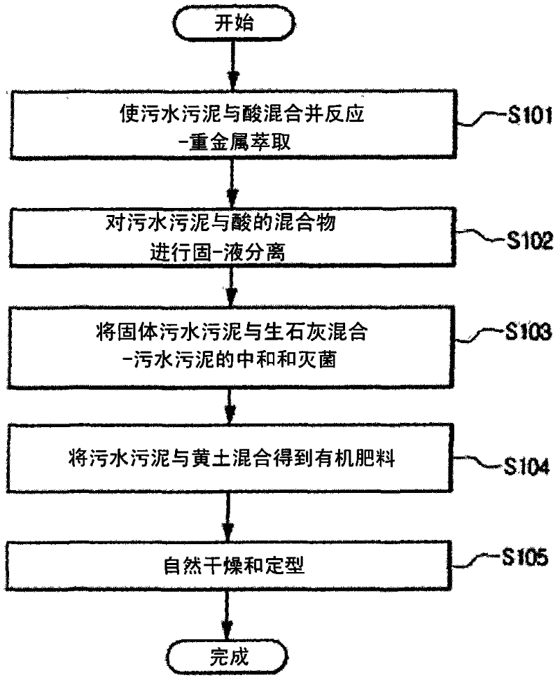 Method and apparatus for producing organic fertilizer with sewage and sludge