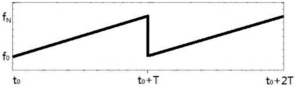 Pulse compression method of CHIRP signals, and wireless signal transceiver thereof