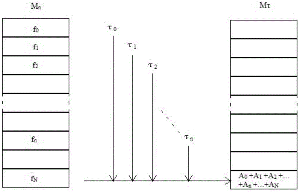 Pulse compression method of CHIRP signals, and wireless signal transceiver thereof