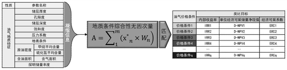 Oil-gas resource economy evaluation method