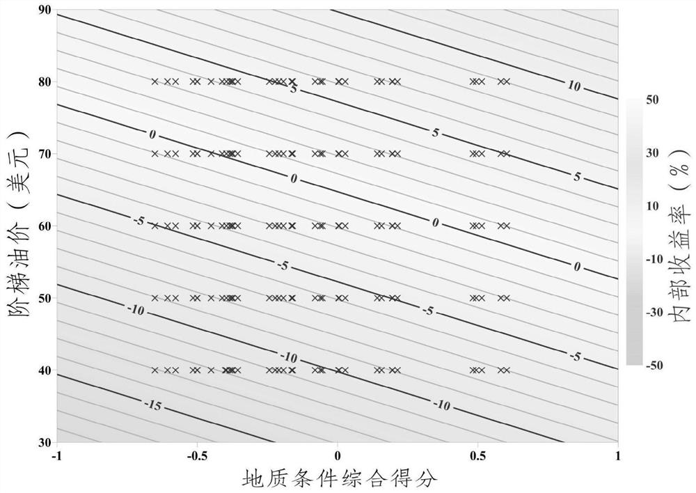 Oil-gas resource economy evaluation method