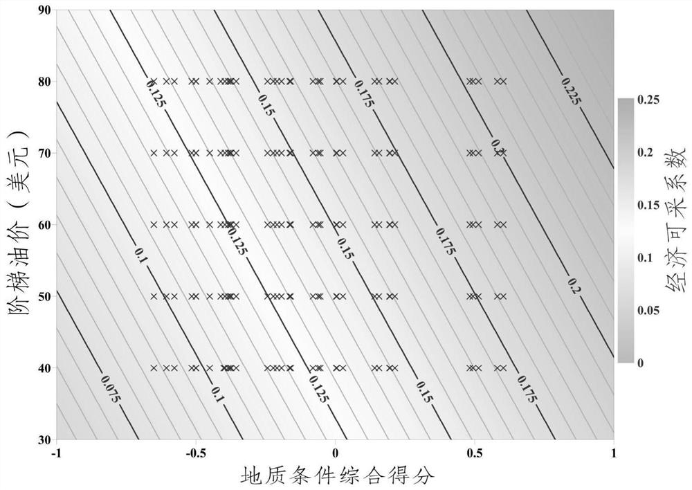 Oil-gas resource economy evaluation method