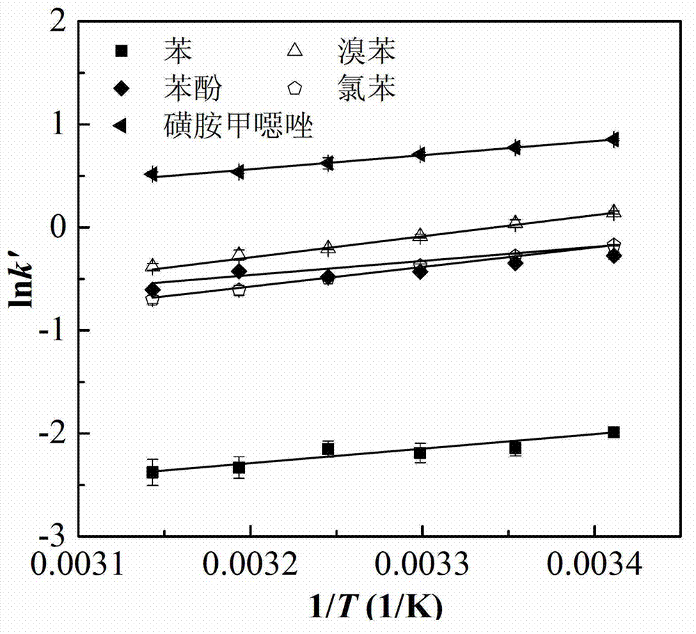 Method of obtaining preserved thermodynamic parameter and the adsorption isotherm of organic compound on carbon nano tube