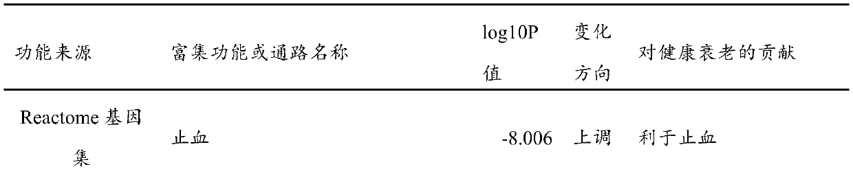 Serum protein marker for indicating healthy aging key pathway and application thereof