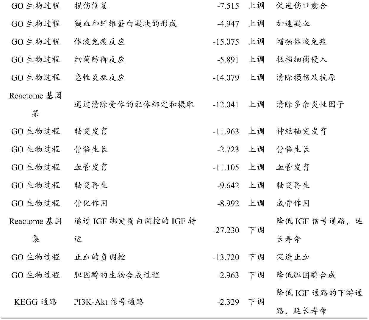 Serum protein marker for indicating healthy aging key pathway and application thereof