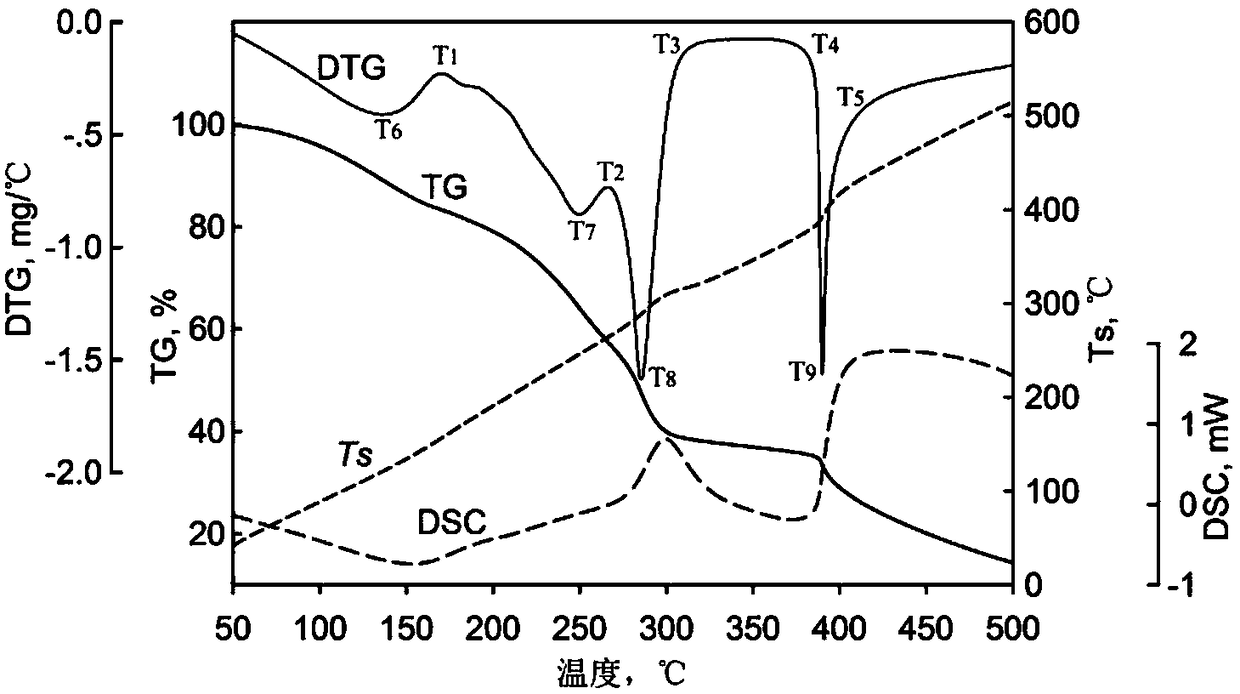 Thermogravimetric analysis method used for identifying low-temperature cigarette safe temperature window