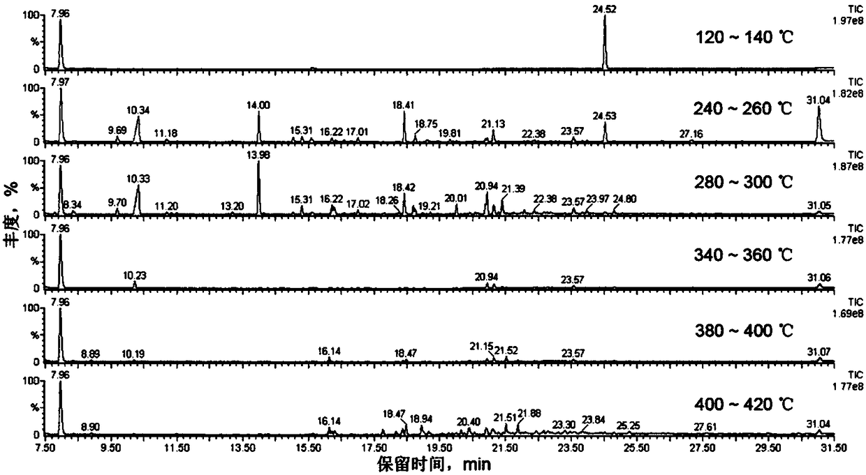 Thermogravimetric analysis method used for identifying low-temperature cigarette safe temperature window