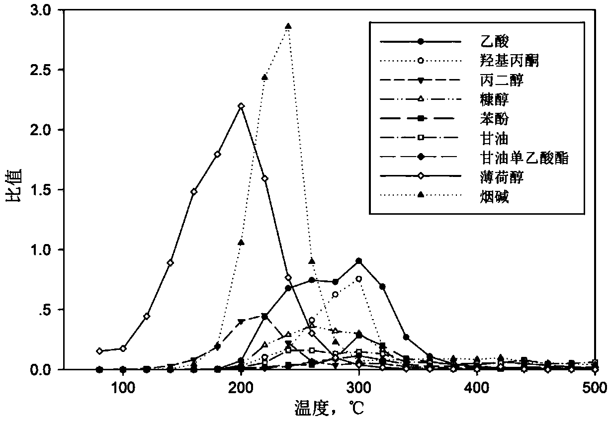 Thermogravimetric analysis method used for identifying low-temperature cigarette safe temperature window