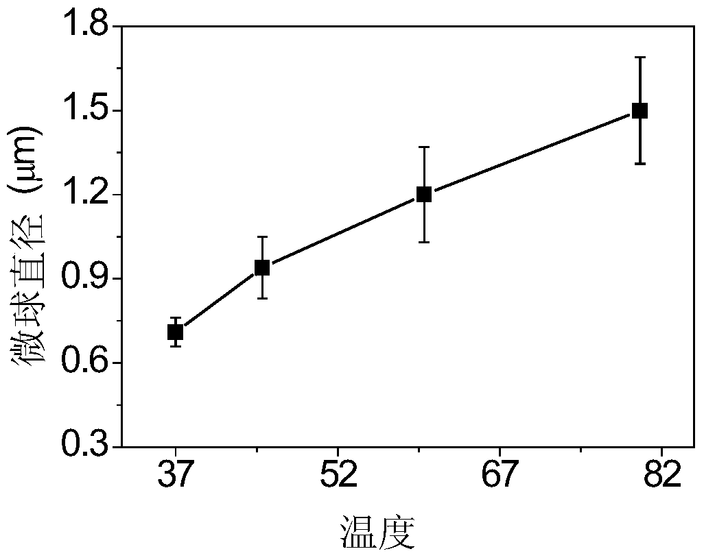 A kind of preparation method of temperature-controlled drug release polymer microsphere material