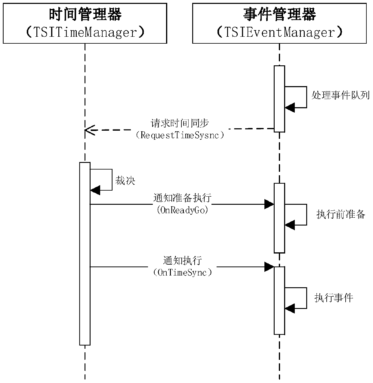 Discrete Event Parallel Simulation and Time Synchronization Method Based on Multitask