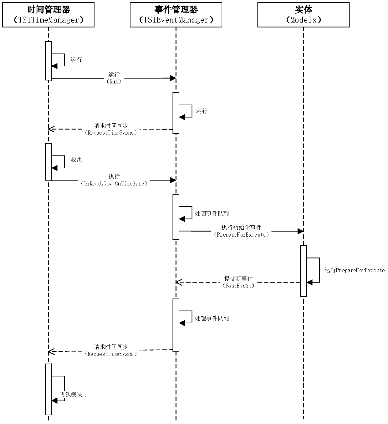 Discrete Event Parallel Simulation and Time Synchronization Method Based on Multitask