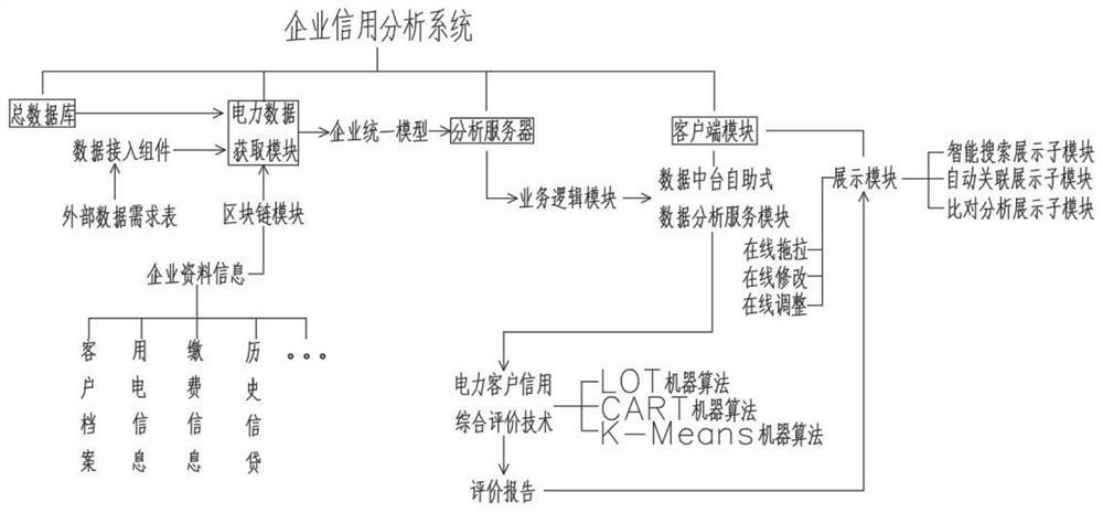 Enterprise credit analysis system based on electric power data