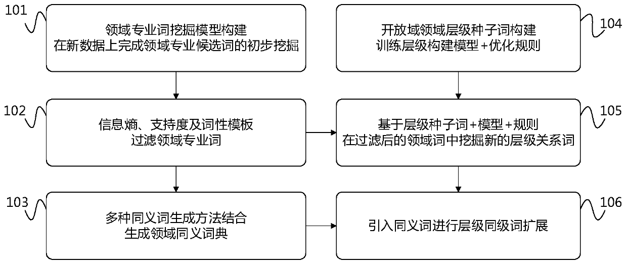 Active learning method for domain hierarchical dictionary mining construction