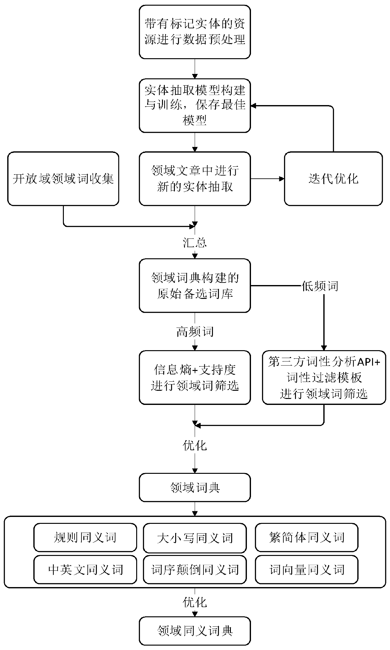 Active learning method for domain hierarchical dictionary mining construction