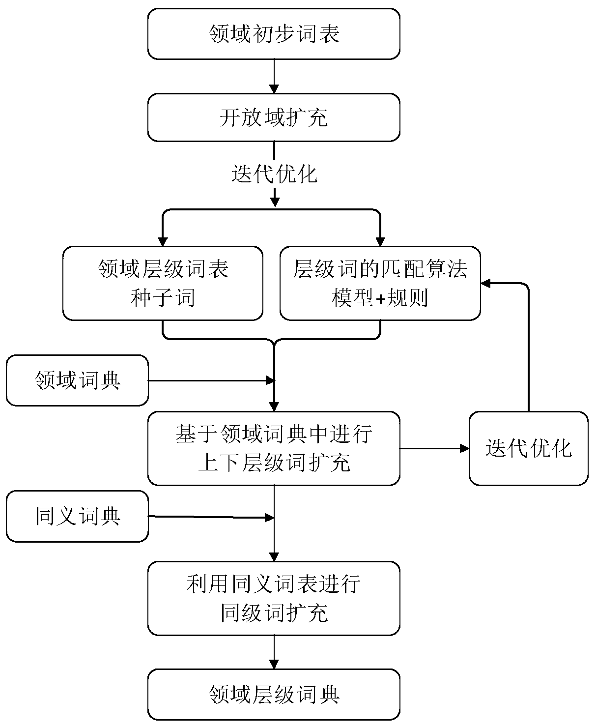 Active learning method for domain hierarchical dictionary mining construction