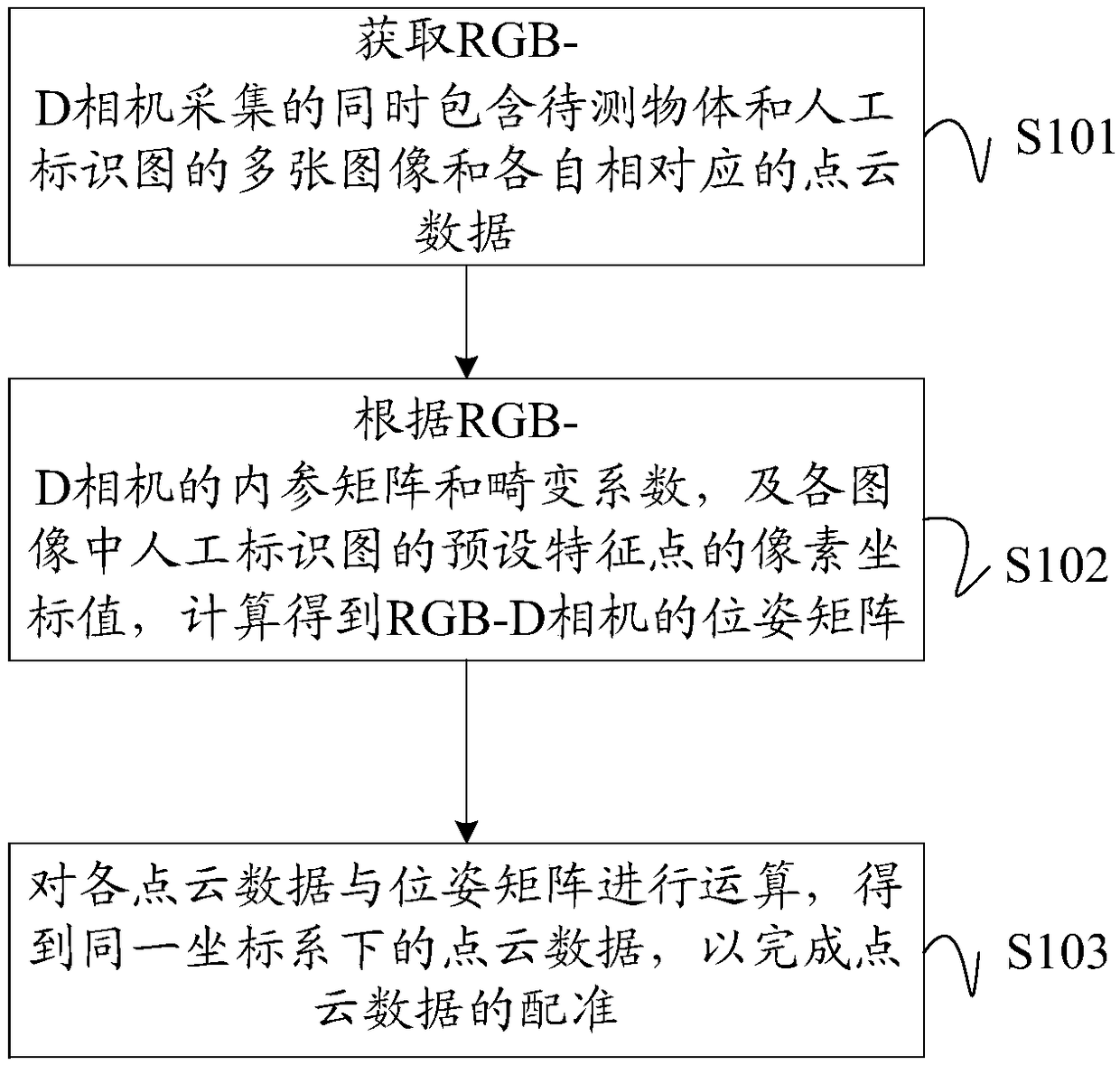 3D point cloud data registration method, device, device and readable storage medium