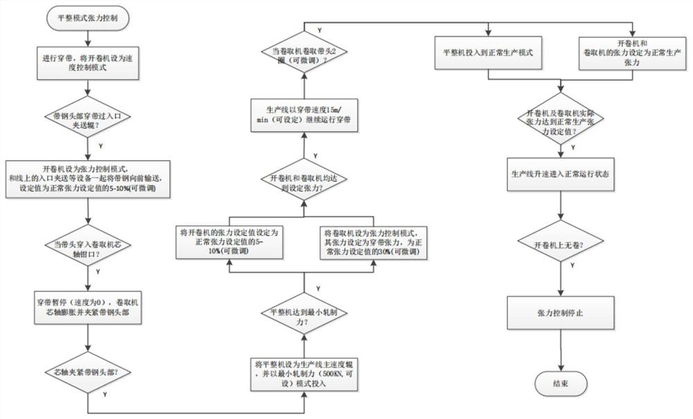 A tension control method for leveling and decoiling unit