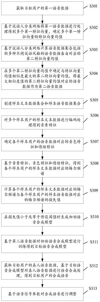 Voice synthesis model training method and device, storage medium and electronic equipment