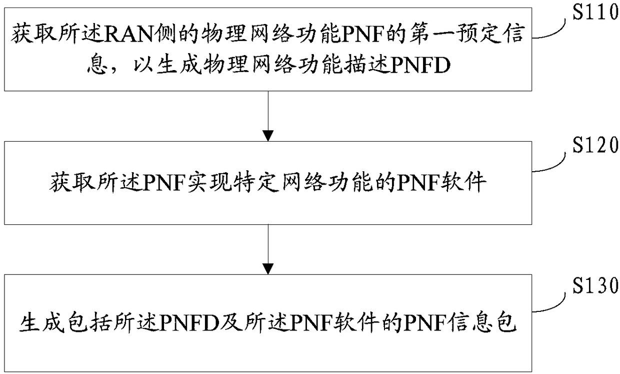 Information packet generation method and arrangement management method, network element and storage medium